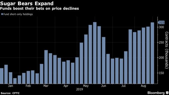 Sugar Price Chart Bloomberg