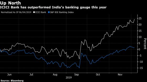 Icici Bank Share Price Top Performing Indian Bank Stock Of 2019