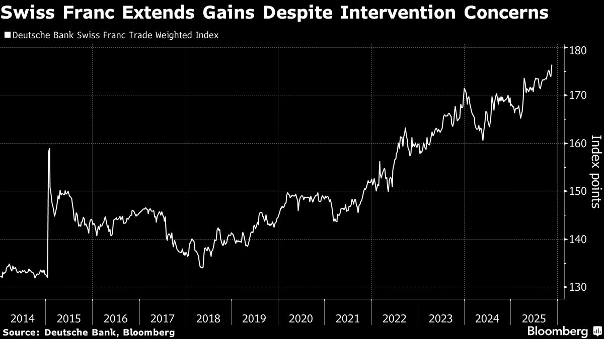 ⚫️ BLOOMBERG: Il franco svizzero raggiunge il massimo decennale contro l'euro per l'aumento della domanda di valute rifugio.