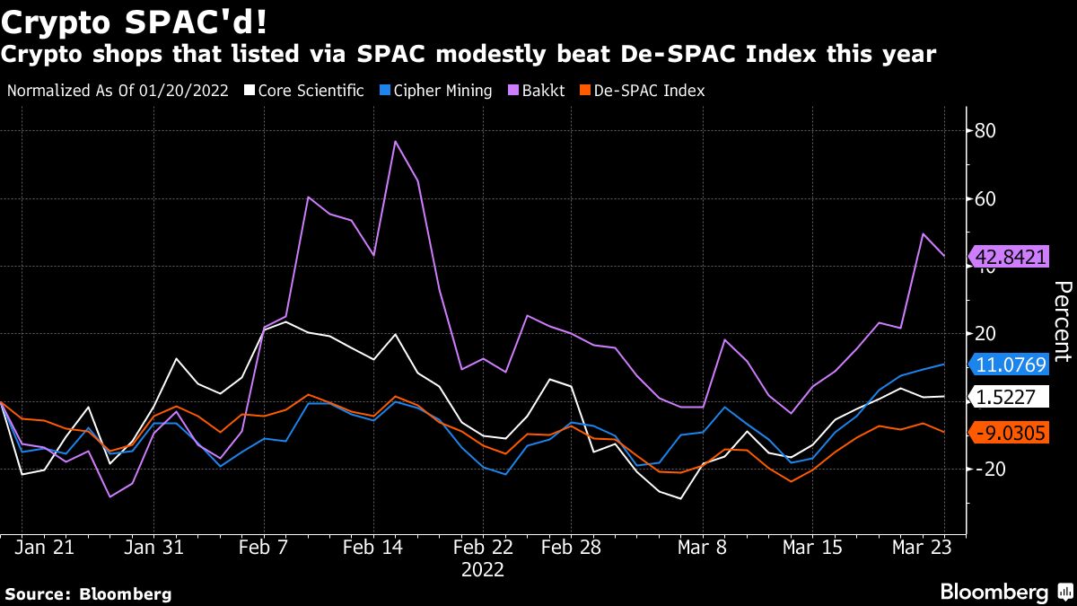 Cryptocurrency-SPAC Deals Pile Up as Already-Listed Trio Outpace Average -  Bloomberg
