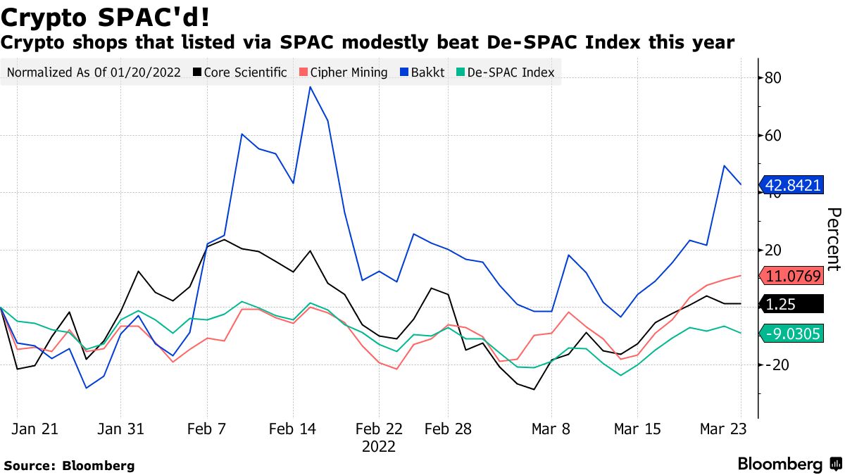 Cryptocurrency-SPAC Deals Pile Up as Already-Listed Trio Outpace Average -  Bloomberg