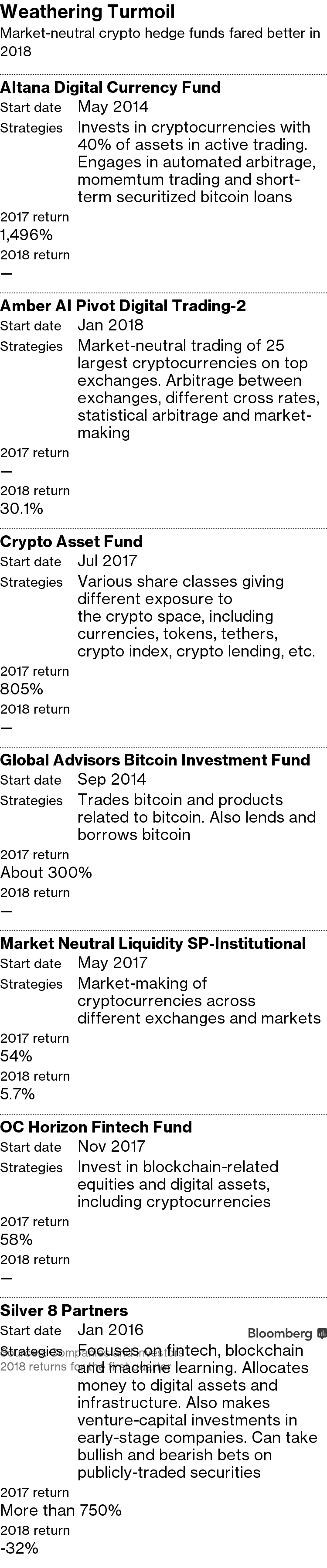As Bitcoin Plunged, These Crypto Hedge Funds Kept Making Money - Bloomberg