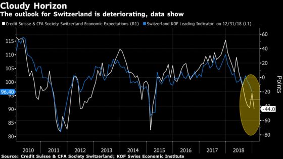 Switzerland’s Economy Kicks Off 2019 on a Pessimistic Note