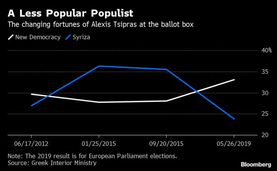 Europe Tamed a Populist and Now He’s Paying the Price