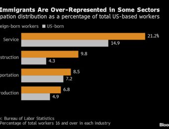 relates to US Immigration Rebounds But Remains Far From Plugging Labor Gaps