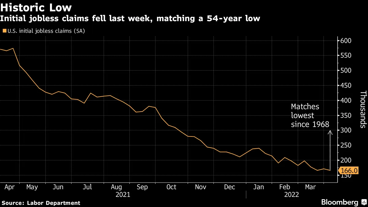 Initial jobless claims fell last week, matching a 54-year low