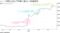 ユニゾHDを巡るTOBの動きと株価推移