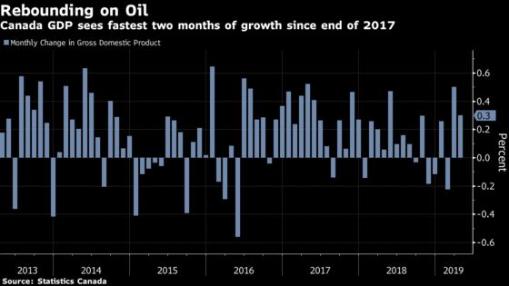Oil Rebound Drives Canada's Best 2-Month GDP Gain Since 2017