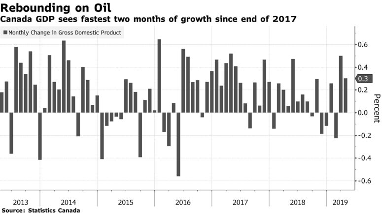 Canada GDP sees fastest two months of growth since end of 2017