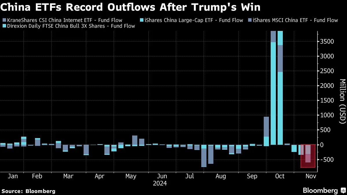 Investors Yank Cash From China ETFs (MXI, MCHI) After Trump Win - Bloomberg
