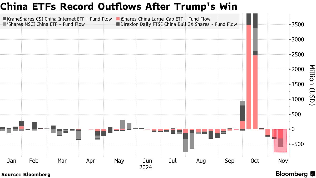 Investors Yank Cash From China ETFs (MXI, MCHI) After Trump Win - Bloomberg