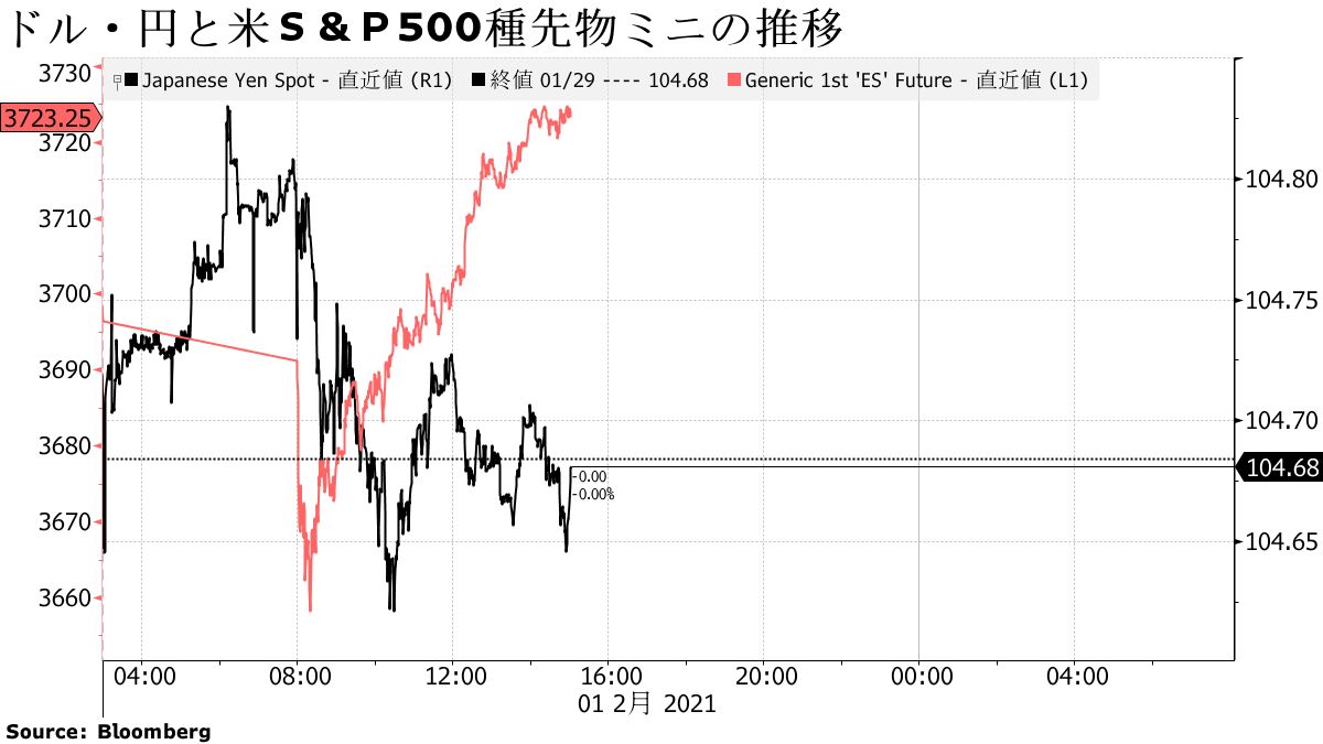 ドル・円は104円台後半、混乱する米株市場の動向を注視 - Bloomberg