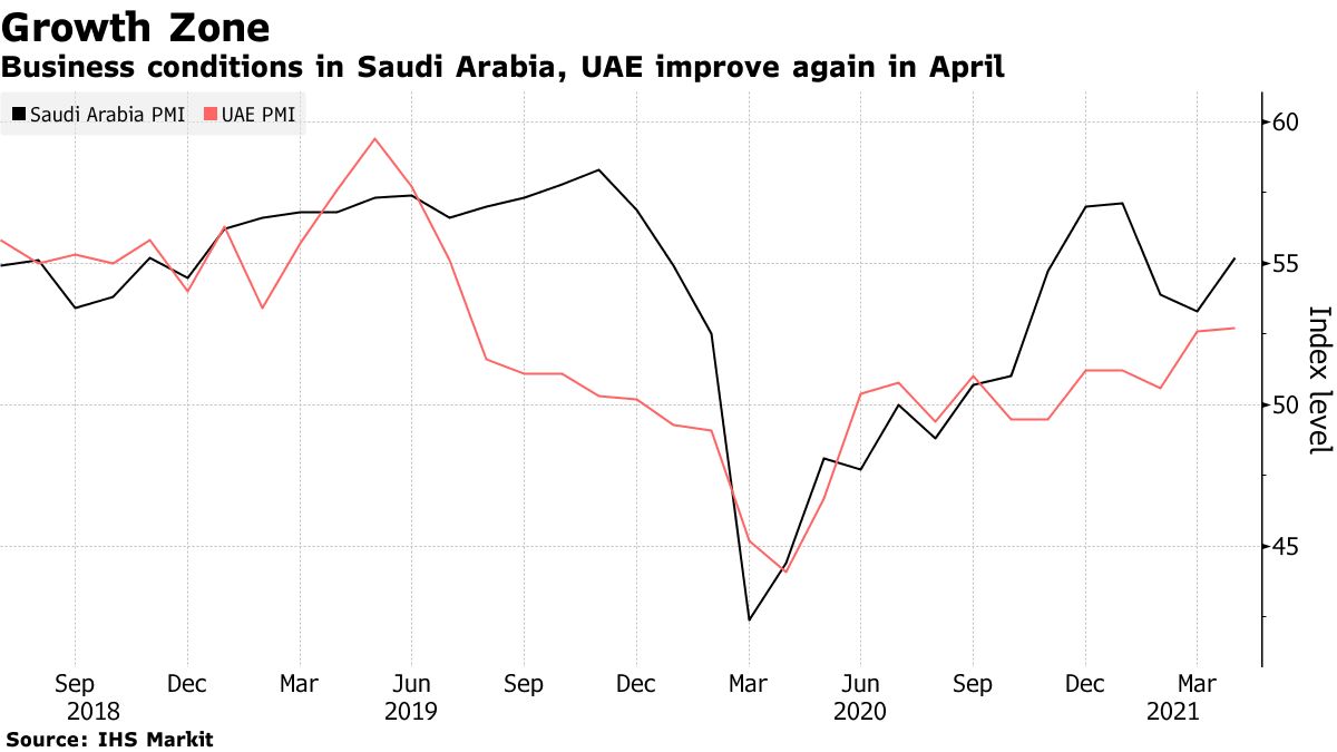 تحسنت ظروف التجارة في السعودية والإمارات مرة أخرى في أبريل