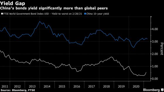 World’s Top Pension Fund Faces Moment of Truth on China Debt