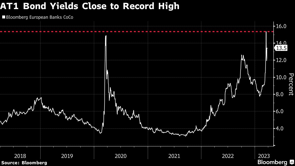 AT1債利回り、最高付近にとどまる－クレディS無価値の影響続く - Bloomberg