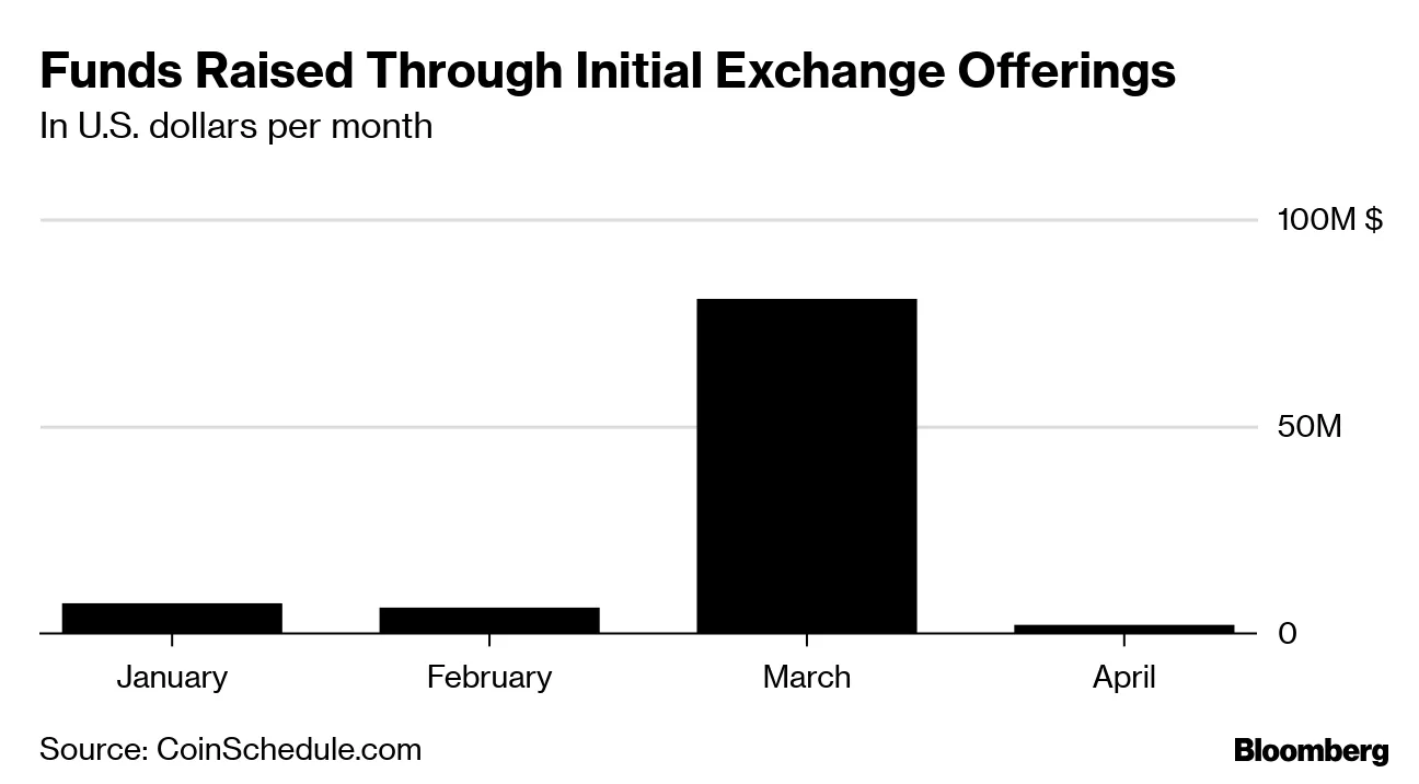 Crypto Coin Sales Stage Revival After Bursting of ICO Bubble - Bloomberg