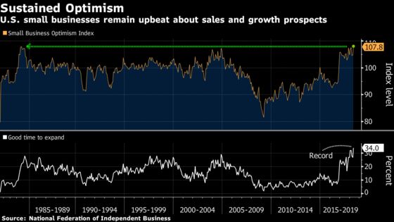 U.S. Small-Business Optimism Hits Second-Highest on Record