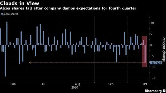 Alcoa Slides Most Since June on Weaker Aluminum Outlook