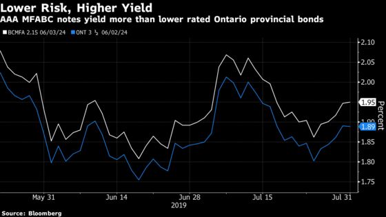 Negative-Yield World Lures Central Bankers to Canada Muni Market