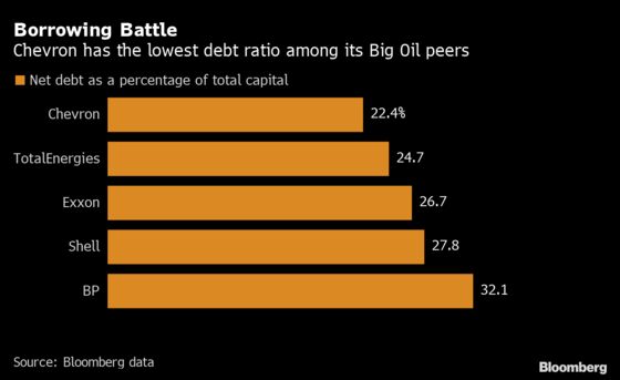 Exxon Sticks to Paying Debts as Peers Revive Share Buybacks