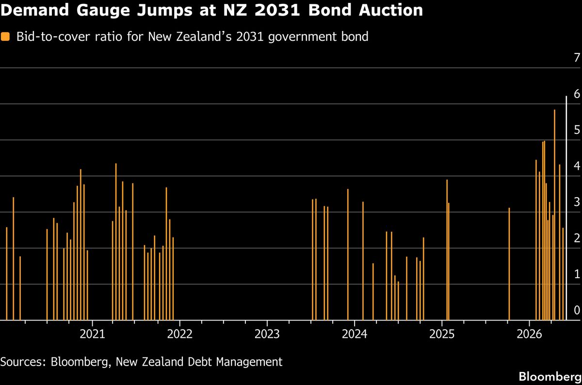 New Zealand Bond Auction Draws Record Demand After Issuance Cuts
