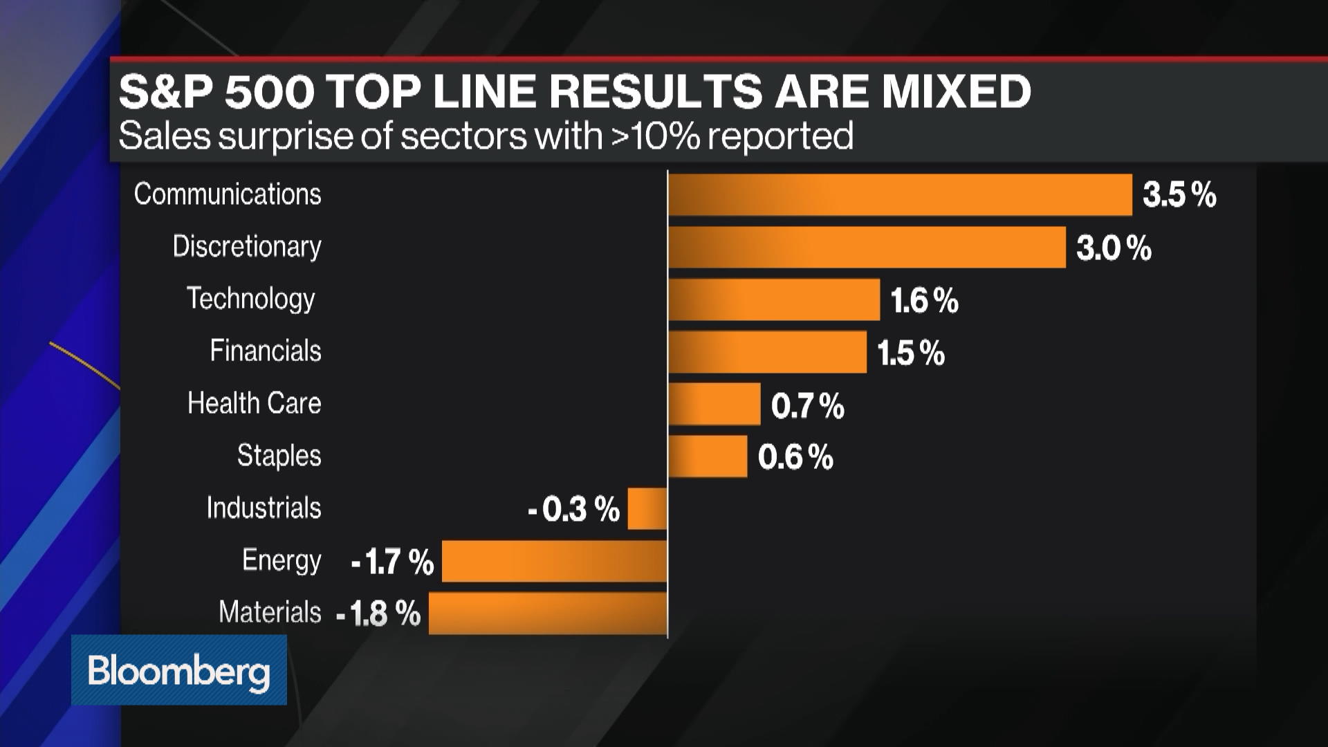 Earnings Roundup S&P 500 Seeing Mixed Top Line Revenue Growth Bloomberg