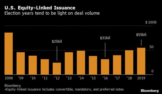 Convertibles to Ride Market Highs With Half an Eye on Politics