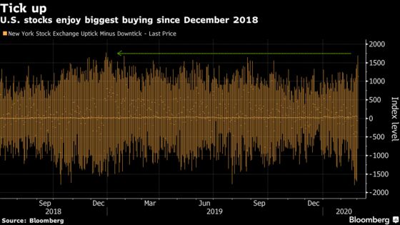 Flurry of Midday Stock Buying Is the Busiest Since December 2018