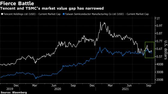 Tencent’s Battle With TSMC for Biggest Asian Stock Gets Fiercer