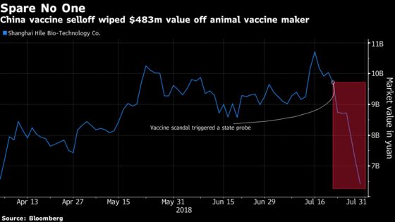 China Human Vaccine Scare Wipes $483 Million From Pig Drug Stock