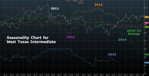OIL DECLINE: WTI is trading at about half the five-year seasonal average.