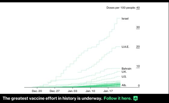 Biden's 100-Day Vaccine Goal Was Nearly Met Before He Arrived