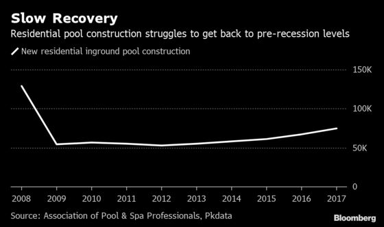 Americans are Building Fewer Pools