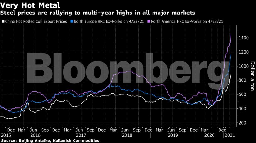 Steel prices are rallying to multi-year highs in all major markets