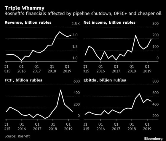 Rosneft Profit Suffers From Pipeline Incident, Weaker Oil