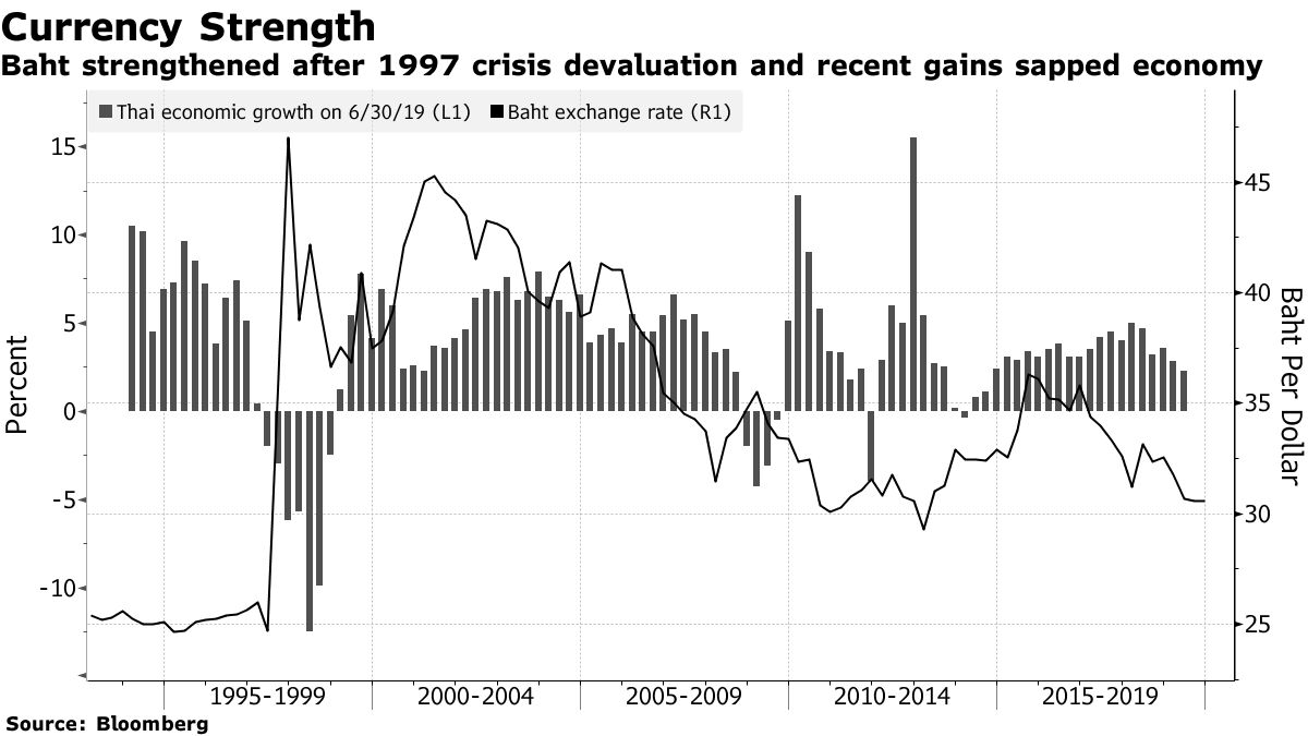 Surging Thai Baht Shatters Expat Dreams Of Easy Retirement