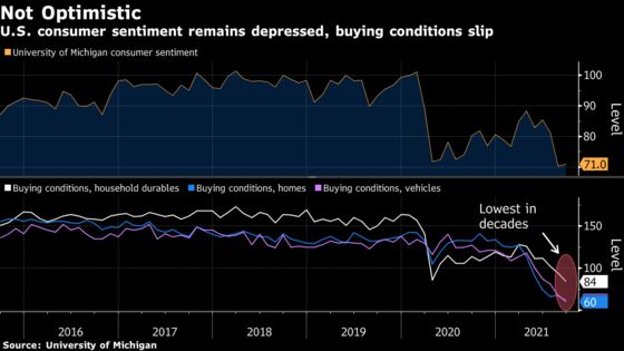 Americans See Worst Buying Conditions in Decades on High Prices