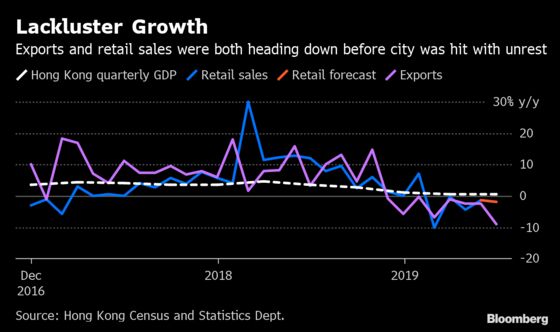 Hong Kong’s GDP Has Been Dragged Down by Political Unrest, Trade War