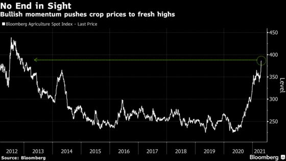 Crop Prices Soar to 8-Year High, Renewing Food Inflation Fears