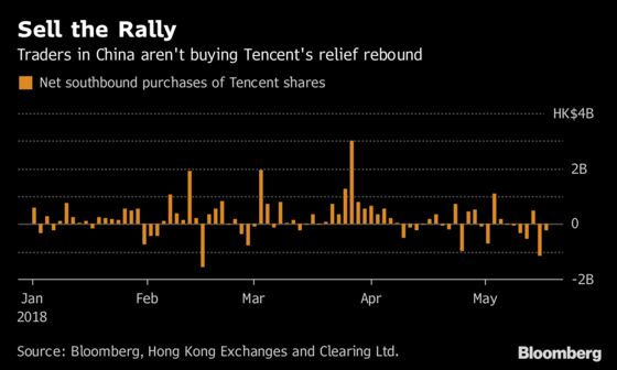 Tencent's Relief Rally Fails to Convince Mainland China Traders