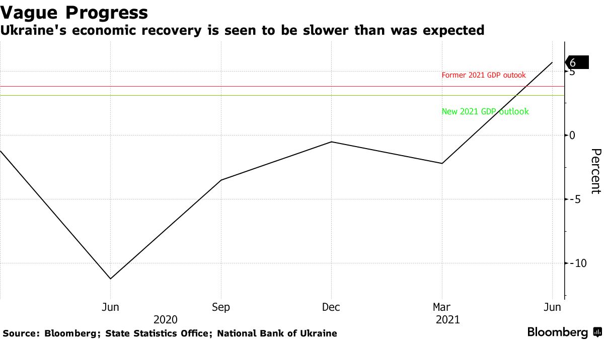 Why is Ukraine's GDP so low?