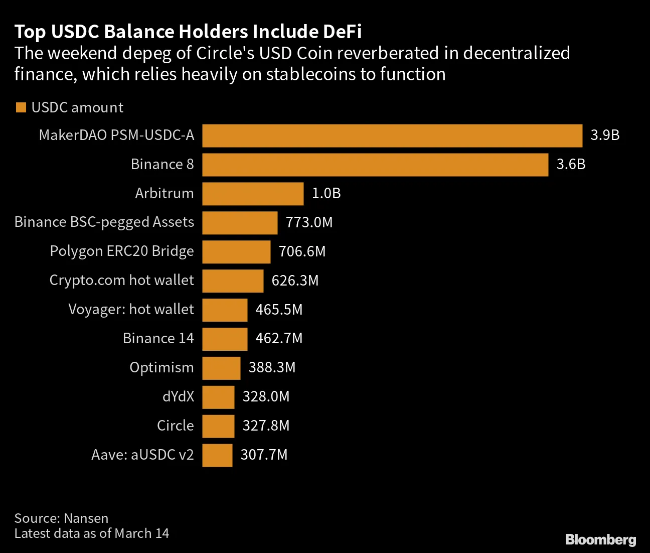 Silicon Valley Bank Crisis, USDC Depeg Is Latest Opportunity for Crypto -  Bloomberg