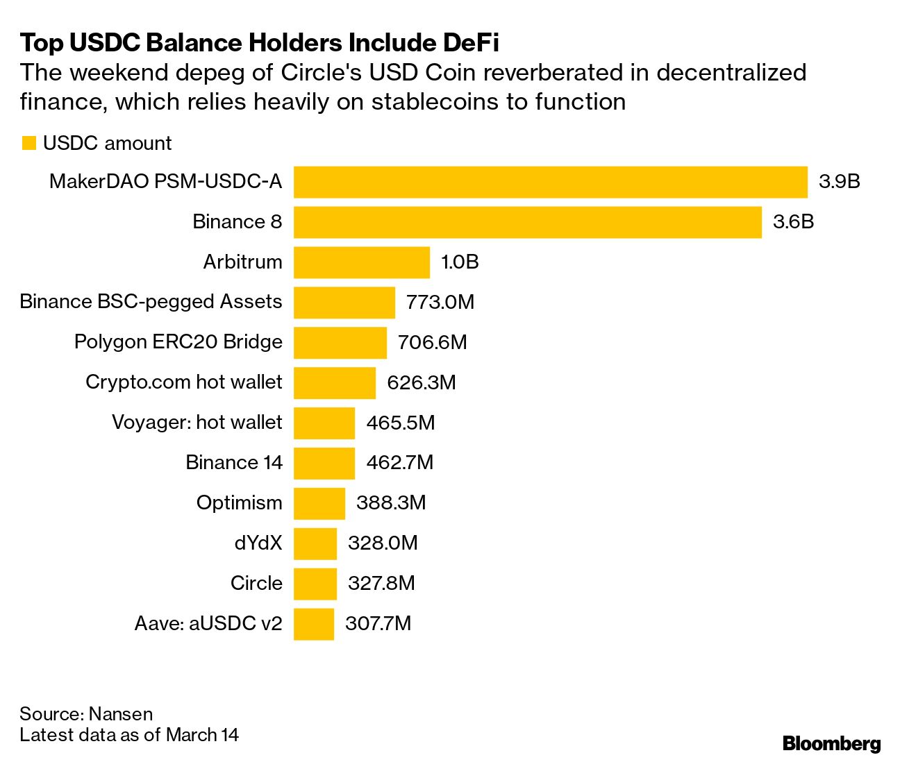 Silicon Valley Bank Crisis, USDC Depeg Is Latest Opportunity for Crypto -  Bloomberg