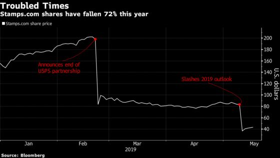 Twice-Routed Stamps.com Lured, Then Burned Some Hedge Funds