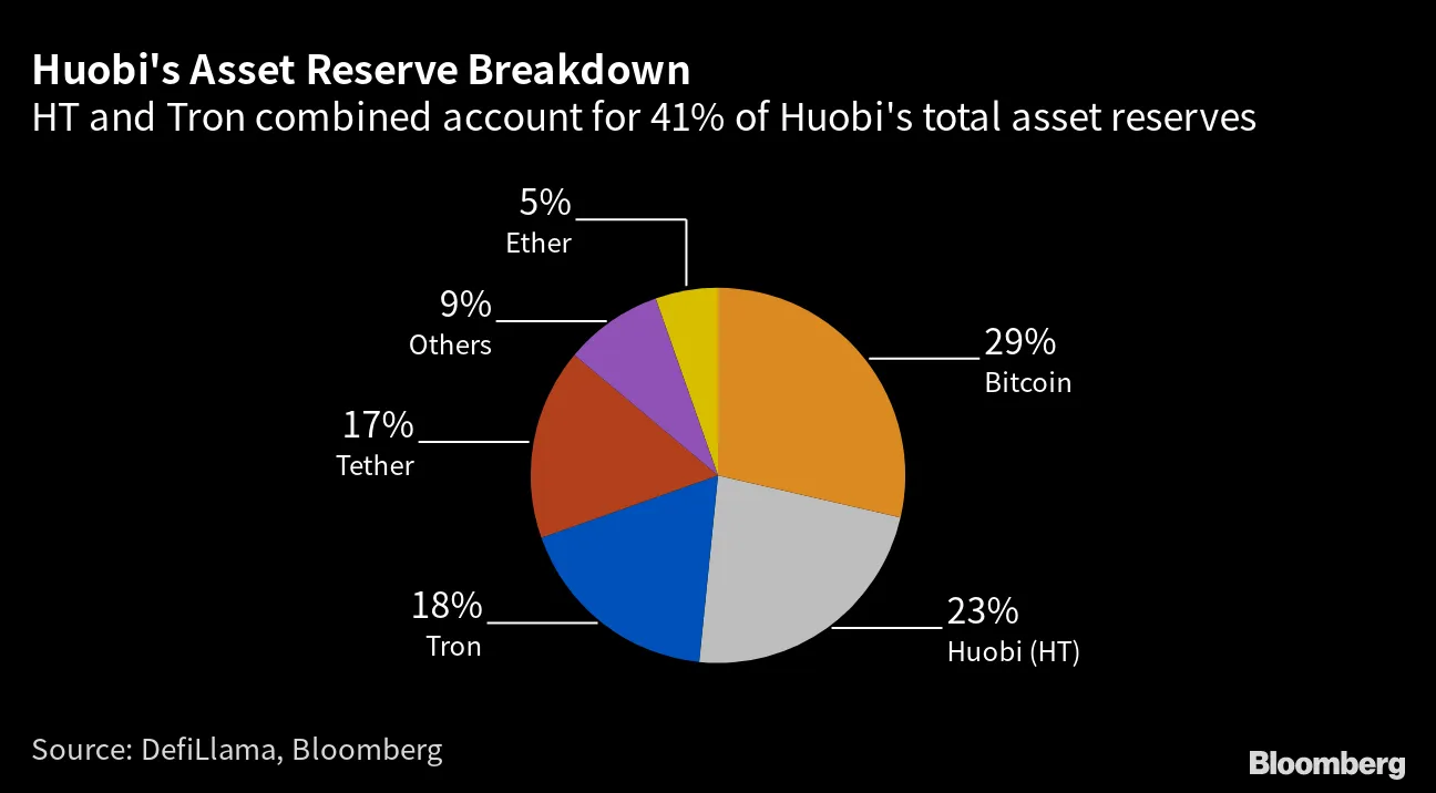 SEC Case Against Crypto Mogul Justin Sun Stirs Questions Over Huobi -  Bloomberg