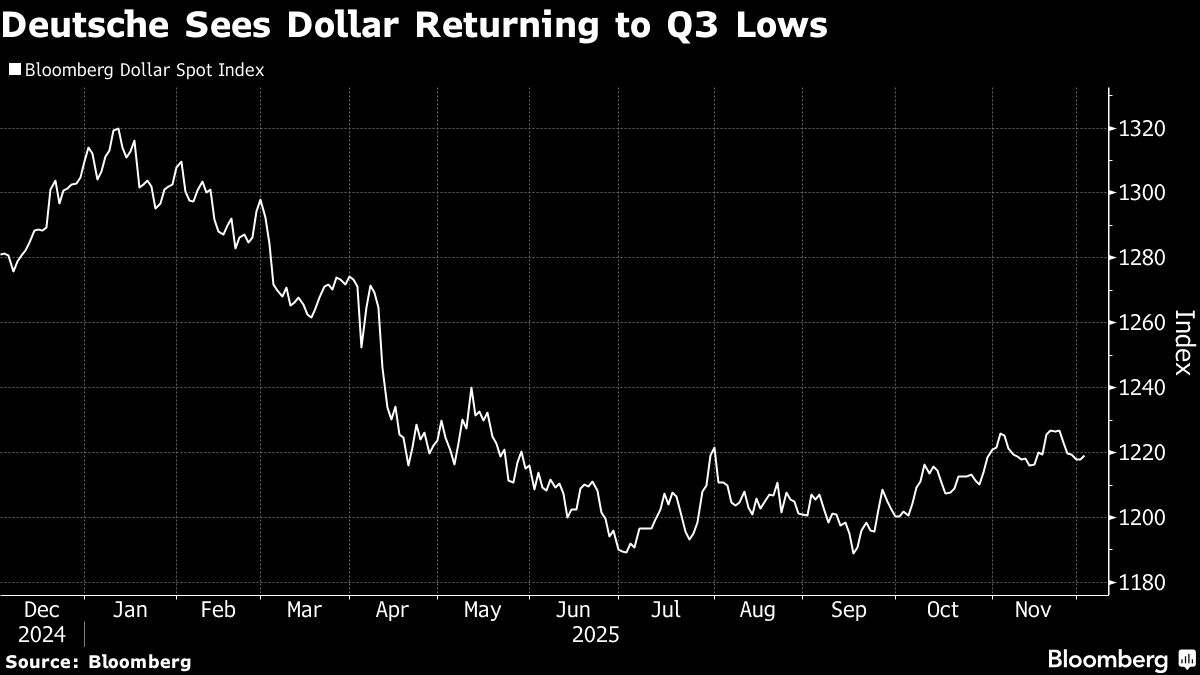 Deutsche Bank, Standard Bank See December Gloom for the Dollar
