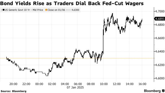 Bond Yields Rise as Traders Dial Back Fed-Cut Wagers