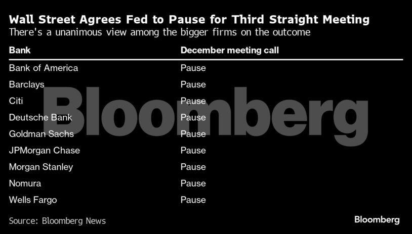 Wall Street Agrees Fed to Pause for Third Straight Meeting | There's a unanimous view among the bigger firms on the outcome