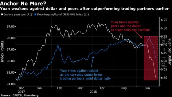 Yuan's Rapid Selloff Puts China's Market-Anchor Role in Danger