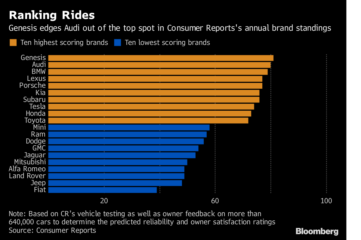 car reliability ratings